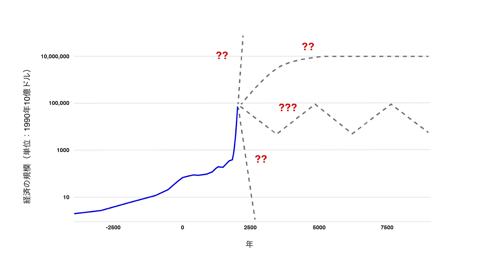 画像は、「経済規模」を「1990年の数十億ドル」で表したグラフで、急激に増加する青い線と、将来の動向が不透明であることを示唆する疑問符付きの灰色の破線が描かれている。