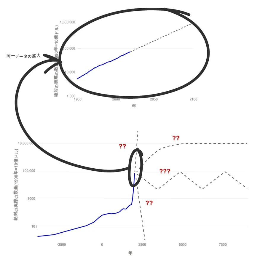 画像は2つのグラフを重ね合わせたもので、上は1950年から2100年までの予測、下は紀元前1万年から7500年までの予測である。両グラフとも、実線は過去のデータを、破線は不確実な将来予測を、クエスチョンマークで示している。
