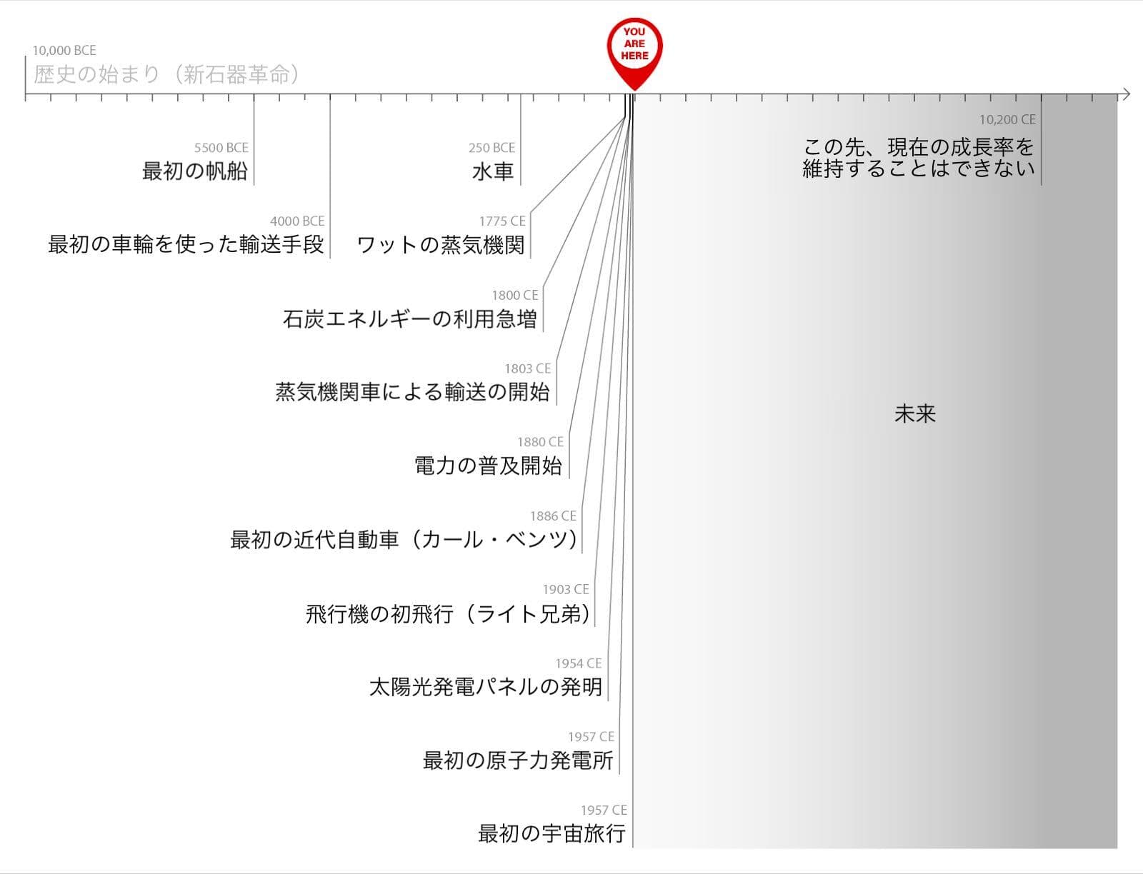 この画像は、新石器革命から未来までの重要な技術的マイルストーンを年表にしたもので、技術の進歩が加速していることを強調するとともに、年表に示された時点から先の成長は現在のペースでは続けられないという警告を表している。
