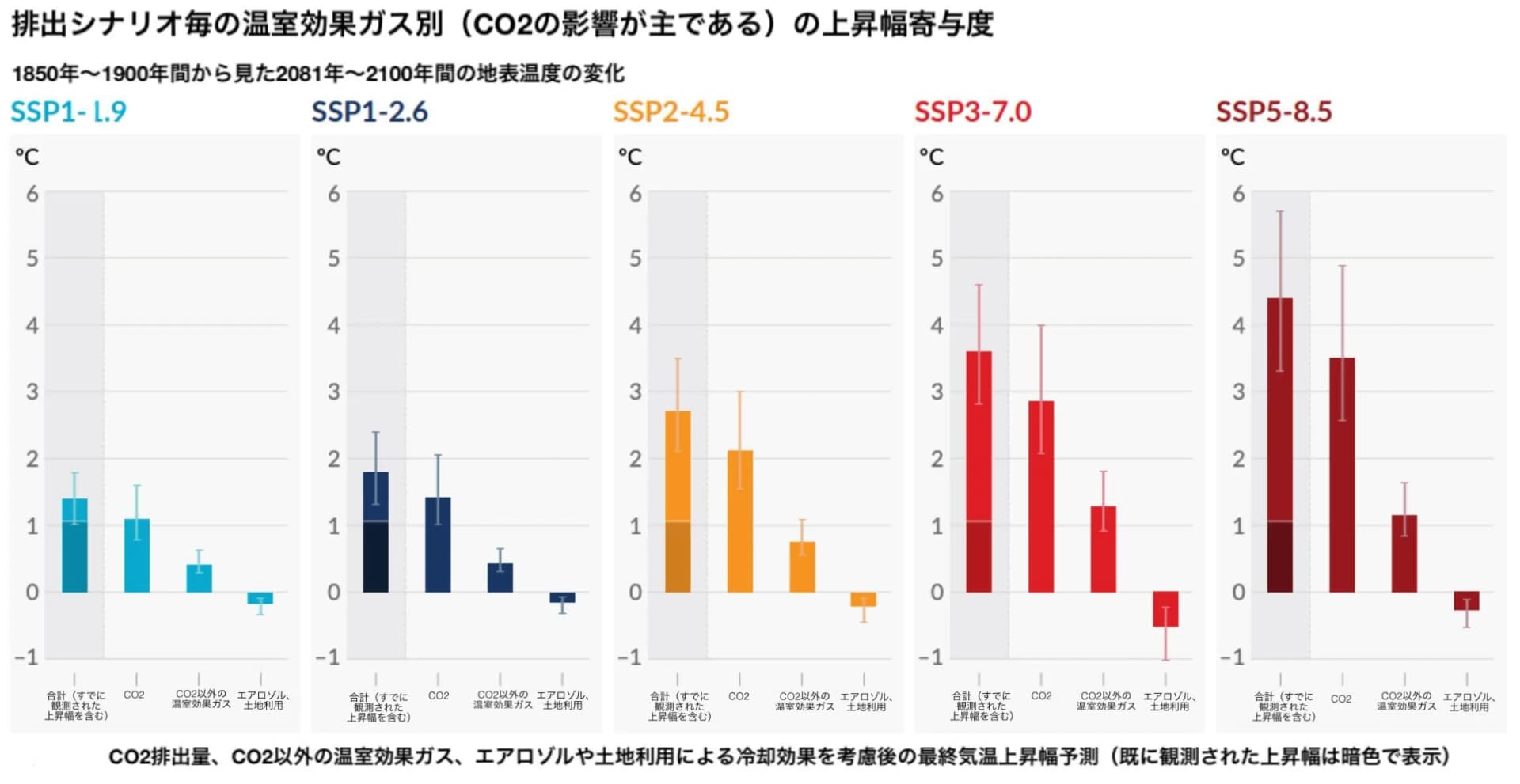 1850～1900年平均を基準にした2081～2100年の地表気温上昇への寄与を示す縦棒グラフ。左から SSP1-1.9、SSP1-2.6、SSP2-4.5、SSP3-7.0、SSP5-8.5 の５つの排出シナリオを並べ、各パネルに４本の棒（合計、CO₂、CO₂以外の温室効果ガス、エアロゾル・土地利用）を色分けして表示。シナリオが進むにつれて棒の色が青系から赤系へ変わり、合計の上昇幅は約1.5 °Cから約4.5°Cへ拡大。CO₂が最も大きく寄与し、エアロゾル・土地利用は負の寄与（冷却）を示す。棒の濃色部分はすでに観測された温暖化分、淡色部分は将来予測分で、誤差範囲を示す縦線（エラーバー）が付いている。