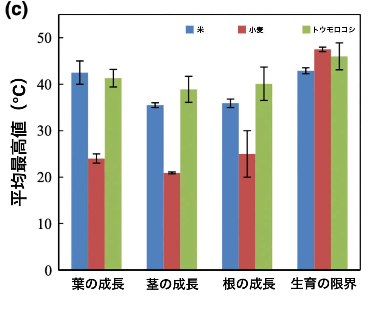 棒グラフは、米（青）、小麦（赤）、トウモロコシ（緑）の平均最高温度における成長特性を示し、米とトウモロコシは高温に強く、小麦は成長時の最適温度が低いが、生育限界温度はほぼ同等であることを表しています。