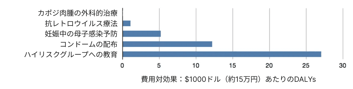 画像は、抗レトロウイルス療法、妊娠中の感染予防、コンドームの配布、ハイリスクグループへの教育など、さまざまなHIV/AIDS関連の保健介入について、1000ドルあたりの障害調整生存年（Disability Adjusted Life Years）で測定した費用対効果を比較した棒グラフである。
