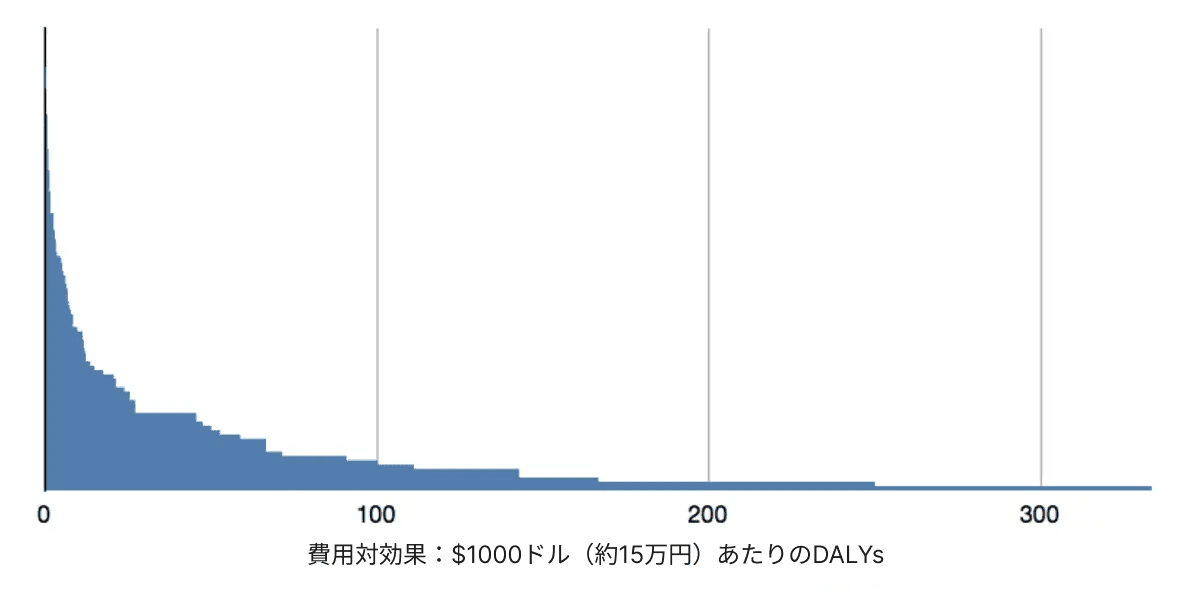 画像は、108の保健介入策の費用対効果推定値を比較した棒グラフで、最も効果の低いものから最も効果の高いものへと並べ、1000ドルあたりの障害調整生存年数で測定したものである。