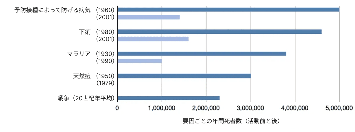 画像は、異なる日付の原因別死亡数を比較した棒グラフである。ワクチンで予防可能な病気、下痢、マラリア、天然痘、戦争が示されている。
