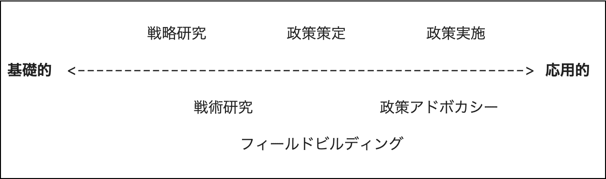 画像は、「基礎」から「応用」へと広がる概念図であり、「戦略研究」、「戦術研究」、「現場構築」、「政策開発」、「政策提言」、「政策実施」といった用語が並んでいる。
