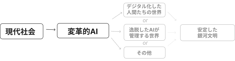 画像はフローチャートを示しており、「今日の世界」から始まり、「変革的AI」へと流れ込み、3つの異なるシナリオに分岐する：デジタルピープルの世界」、「ズレたAIが運営する世界」、そして「それ以外の何か」であり、最終的には「銀河規模の安定した文明」にたどり着く。
