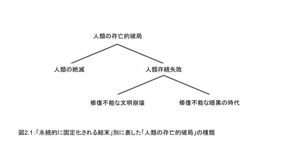 この図は、さまざまな種類の「存亡的破局」を示している。大きく人類の絶滅と人類存続の恒久的失敗に分岐し、後者はさらに文明の回復不能な崩壊と回復不能なディストピアに分かれている。