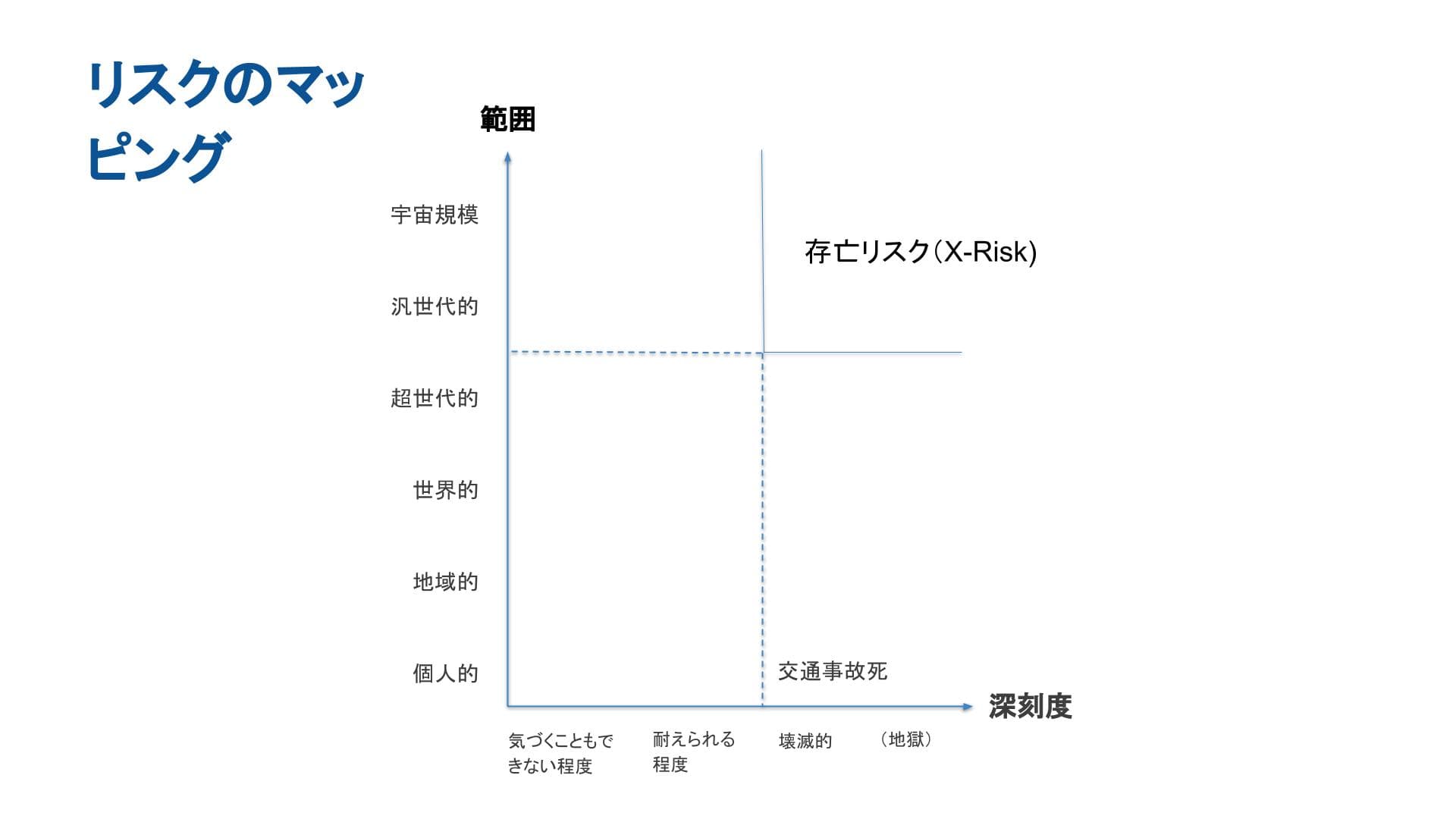 画像は「リスク表現」と題された2次元グラフで、縦軸は「個人的」から「宇宙的」までの「範囲」、横軸は「知覚できない」から「地獄的」までの「深刻度」である。死亡事故」と書かれた点が目盛りの上に置かれ、「Xリスク」と書かれた領域がグラフの右上にある。