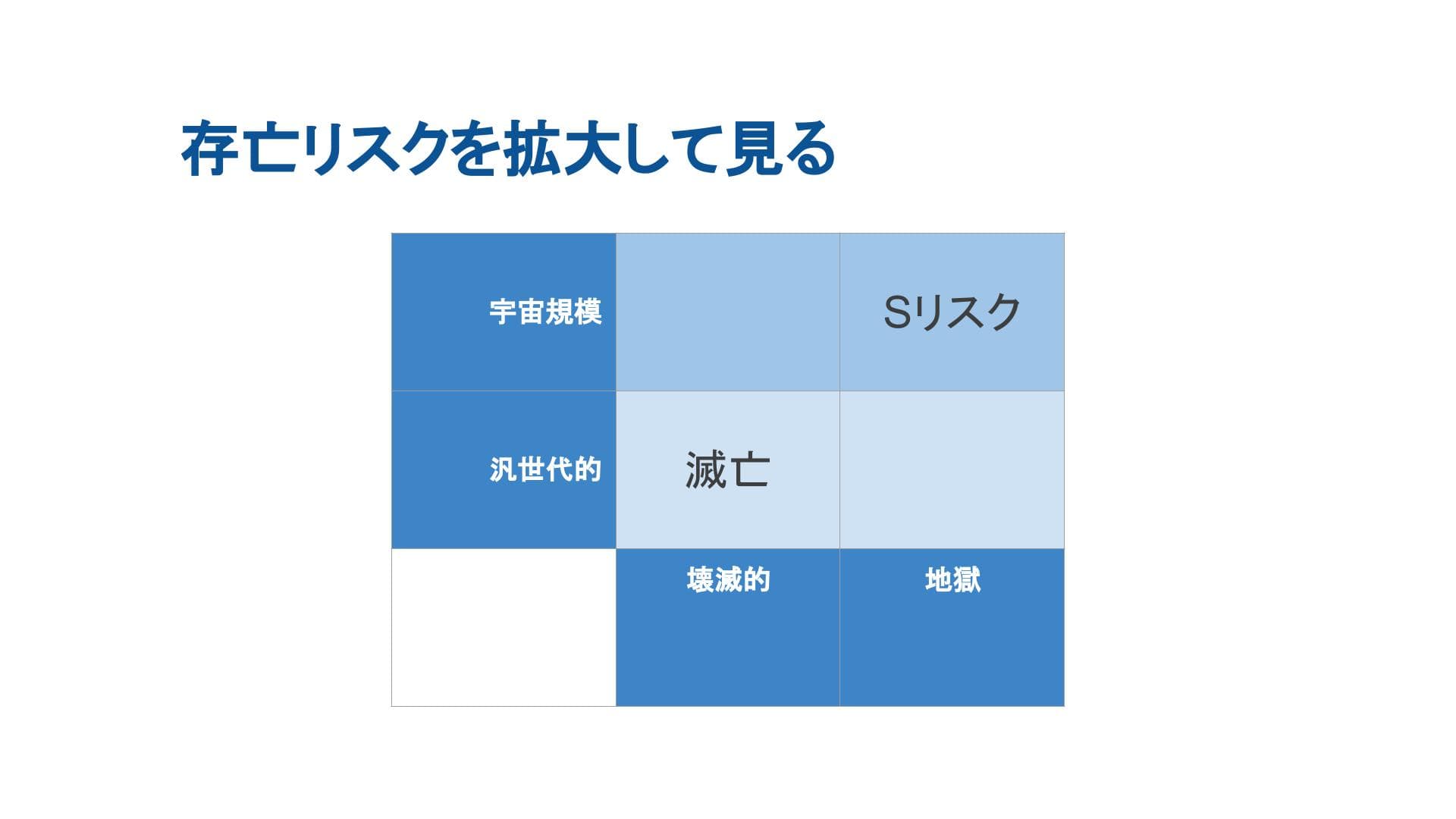 画像は「拡張Xリスク表現」とラベル付けされた象限を示しており、「宇宙的」、「汎世代的」、「壊滅的」、「地獄的」とラベル付けされたいくつかの領域に分かれている。絶滅」は四分円の中央にあり、「Sリスク」は右上にある。