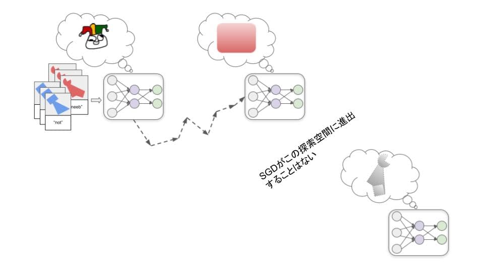 画像は、画像認識プロセスのさまざまな段階におけるニューラルネットワークを表す3つの対の図による概念図である。